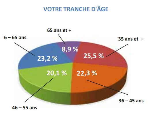 Tranche d'âge