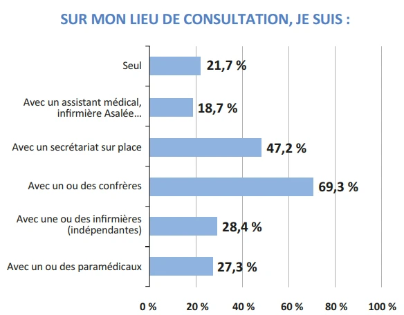 Sur mon lieu de consultation, je suis...