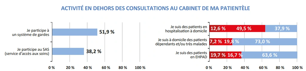Activité en dehors des consultations au cabinet de ma patientèle