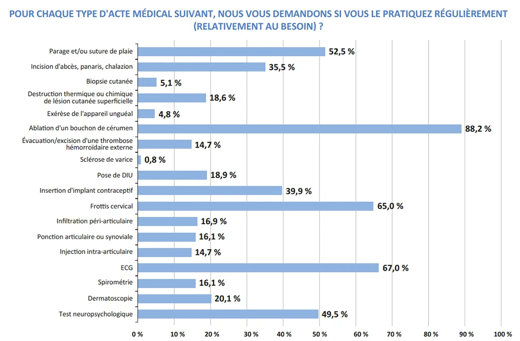Pour chaque type d'acte médical suivant, nous vous demandons si vous le pratiquez régulièrement