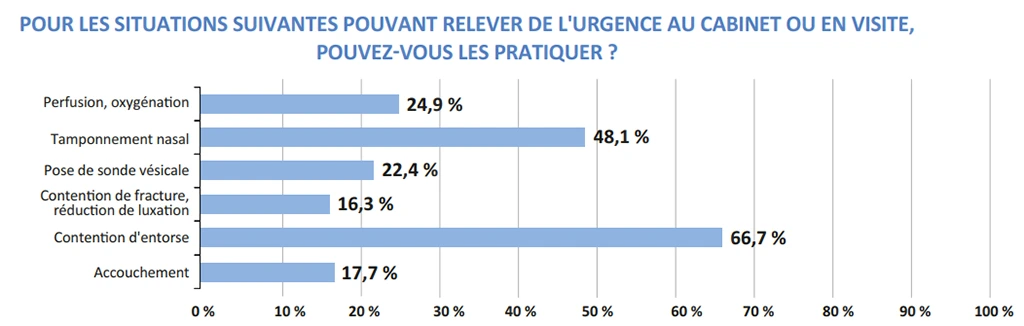 Pour les situations suivantes pouvant relever de l'urgence au cabinet ou en visite, pouvez.vous les pratiquer ?