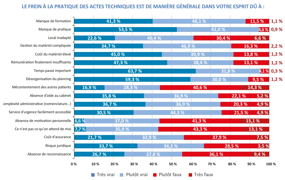 Le frein à la pratique des actes techniques est de manière générale dans votre esprit dû à…