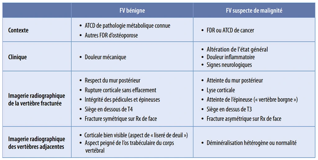 Fracture vertébrale (FV) maligne ou bénigne : comment les distinguer ? Fracture vertébrale (FV) maligne ou bénigne : comment les distinguer ?