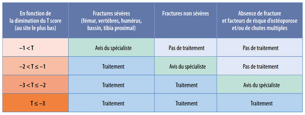Indications thérapeutiques dans l’ostéoporose (d’après Briot et Bouvard) Indications thérapeutiques dans l’ostéoporose (d’après Briot et Bouvard)e