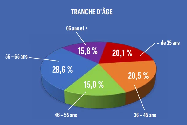 Tranche d'âge