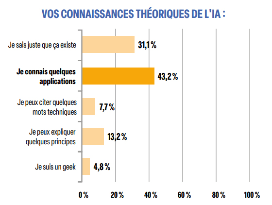 Vos connaissances théoriques de l'IA Vos connaissances théoriques de l'IA