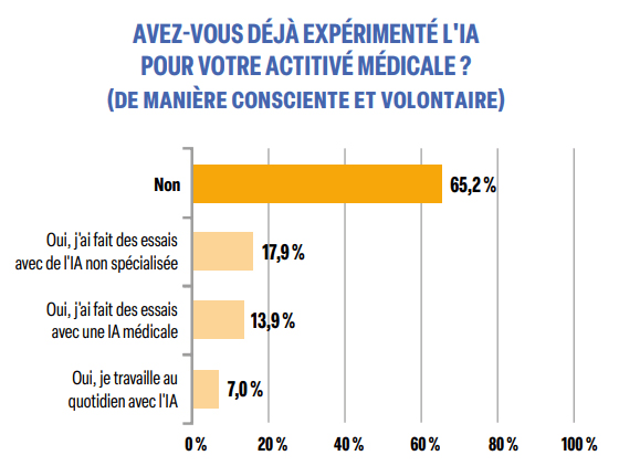 Avez_vous déjà expérimenté l'IA pour votre activité médicale ? Avez_vous déjà expérimenté l'IA pour votre activité médicale ?