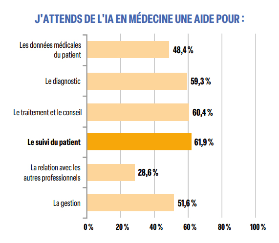 J'attends de l'IA en médecine une aide pour le suivi du patient J'attends de l'IA en médecine une aide pour le suivi du patient