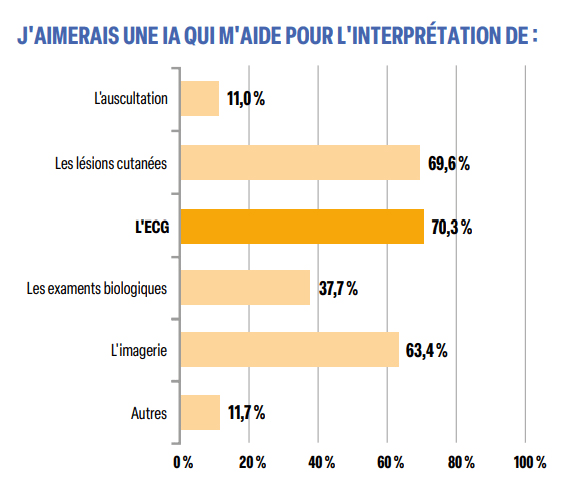 J'aimerais une IA qui m'aide pour l'interprétation de l’ECG J'aimerais une IA qui m'aide pour l'interprétation de l’ECG