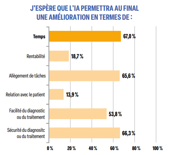 J'espère que l'IA permettra au final une amélioration en termes de temps J'espère que l'IA permettra au final une amélioration en termes de temps