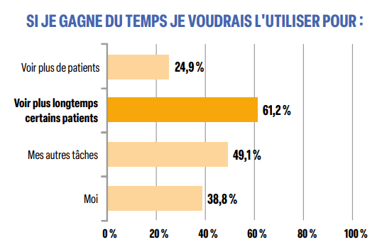 Si je gagne du temps je voudrais l'utiliser pour voir plus longtemps certains patients Si je gagne du temps je voudrais l'utiliser pour voir plus longtemps certains patients