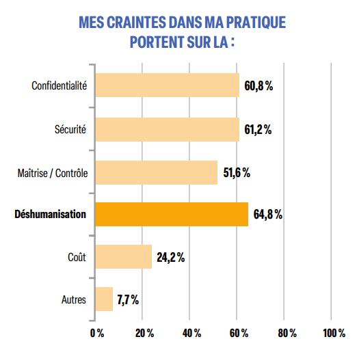 Mes craintes dans ma pratique portent sur la deshumanisation Mes craintes dans ma pratique portent sur la deshumanisation