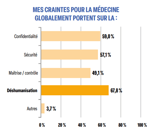 Mes craintes pour la médecine globalement portent sur la deshumanisation Mes craintes pour la médecine globalement portent sur la deshumanisation