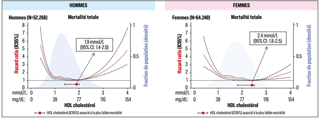 Relation entre le taux de HDL cholestérol à l’inclusion et le risque de mortalité dans un registre scandinave dans les deux sexes