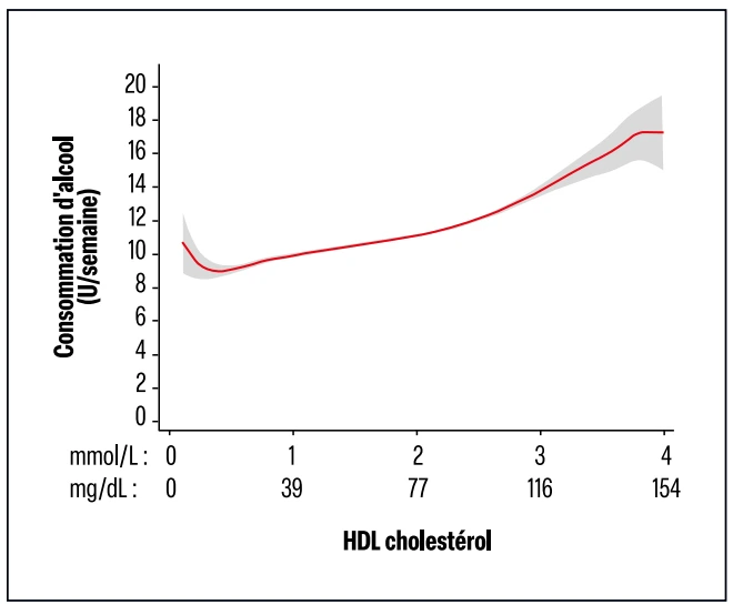 Relation entre la valeur du HDL-c et la quantité d’alcool consommée évaluée en unités par semaine