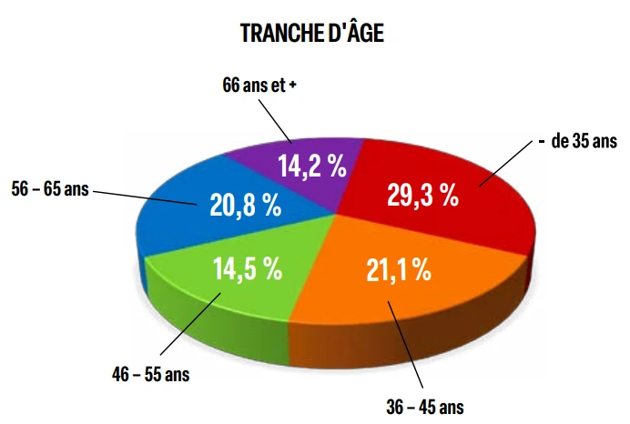 Tranche d'âge Tranche d'âge