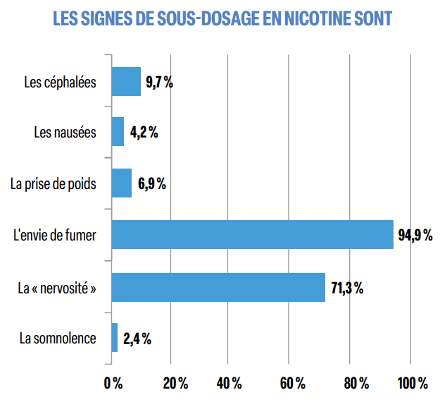 les signes de sous-dosage en nicotine sont les signes de sous-dosage en nicotine sont