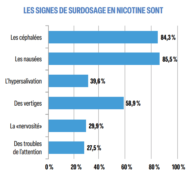 les signes de surdosage en nicotine sont les signes de surdosage en nicotine sont