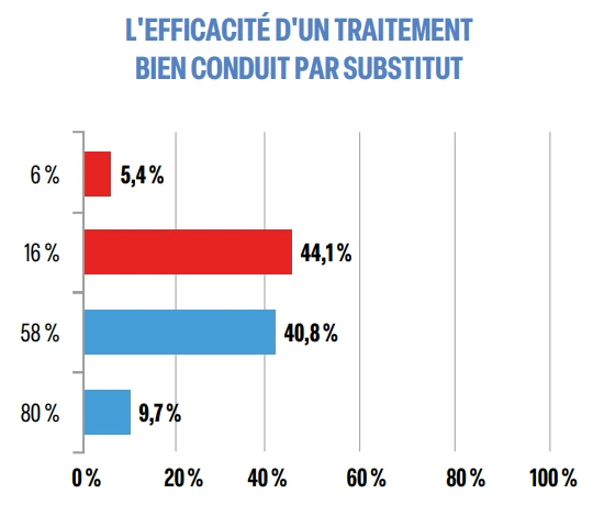 l'efficacité d'un traitement bien conduit par substitut l'efficacité d'un traitement bien conduit par substitut