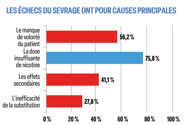 les échecs du sevrage ont pour causes principales les échecs du sevrage ont pour causes principales