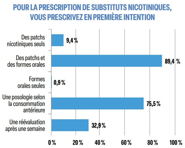 pour la prescription de substituts nicotiniques, vous prescrivez en première intention pour la prescription de substituts nicotiniques, vous prescrivez en première intention