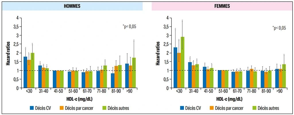 Relation entre le taux de HDL cholestérol et les taux des décès cardiovasculaires, par cancer ou autre (en hazard ratio ajusté) dans les deux sexes