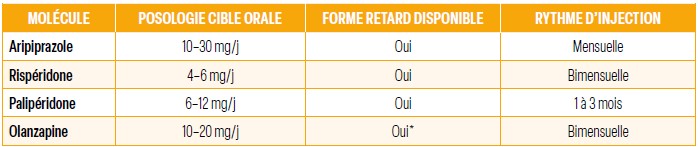 Antipsychotiques - Posologies et formes retard.