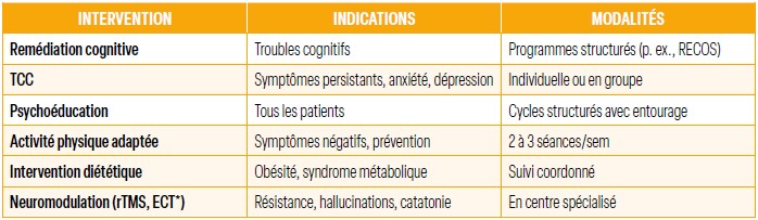 Interventions non médicamenteuses validées.