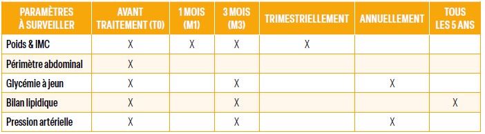 Recommandation de suivi des constantes par la HAS.