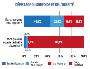 DÉPISTAGE DU SURPOIDS ET DE L'OBÉSITÉ