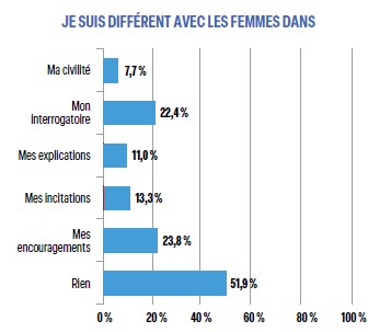 JE SUIS DIFFÉRENT AVEC LES FEMMES DANS