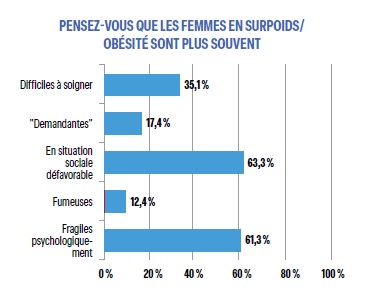 PENSEZ VOUS QUE LES FEMMES EN SURPOIDS/OBÉSITÉ SONT PLUS SOUVENT