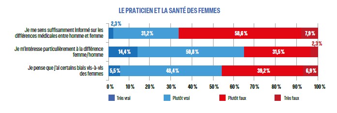 LE PRATICIEN ET LA SANTÉ DES FEMMES