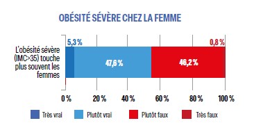 OBÉSITÉ SÉVÈRE CHEZ LA FEMME