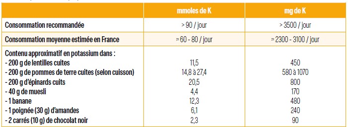 Le potassium (K) en quelques chiffres.