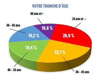 Tranche d'âge