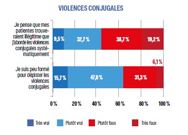 VIOLENCES CONJUGALES