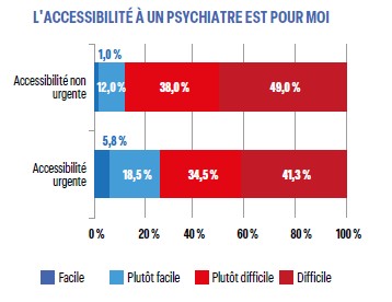 L'ACCESSIBILITÉ À UN PSYCHIATRE EST POUR MOI L'ACCESSIBILITÉ À UN PSYCHIATRE EST POUR MOI