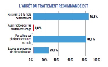 L'ARRÊT DU TRAITEMENT RECOMMANDÉ EST