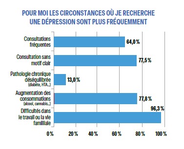 POUR MOI LES CIRCONSTANCES OÙ JE RECHERCHE UNE DÉPRESSION SONT PLUS FRÉQUEMMENT