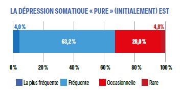 LA DÉPRESSION SOMATIQUE Pure (INITIALEMENT) EST LA DÉPRESSION SOMATIQUE Pure (INITIALEMENT) EST