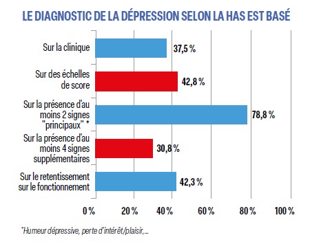 LE DIAGNOSTIC DE LA DÉPRESSION SELON LA HAS EST BASÉ LE DIAGNOSTIC DE LA DÉPRESSION SELON LA HAS EST BASÉ