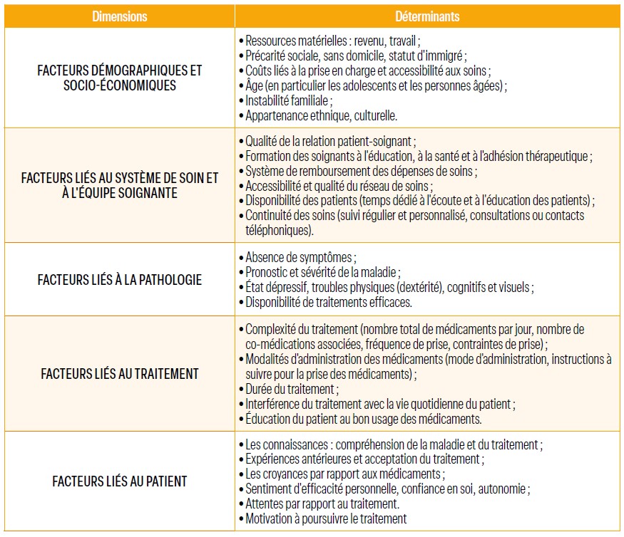 Dimensions et déterminants de l’adhésion au traitement.