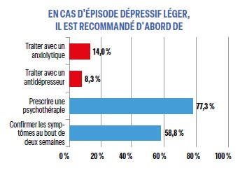 EN CAS D'ÉPISODE DÉPRESSIF LÉGER, IL EST RECOMMANDÉ D'ABORD DE 