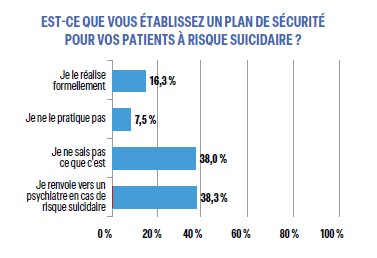 EST-CE QUE VOUS ÉTABLISSEZ UN PLAN DE SÉCURITÉ POUR VOS PATIENTS À RISQUE SUICIDAIRE ? EST-CE QUE VOUS ÉTABLISSEZ UN PLAN DE SÉCURITÉ POUR VOS PATIENTS À RISQUE SUICIDAIRE ?