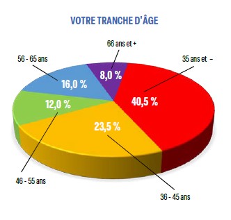 Tranche d'âge Tranche d'âge